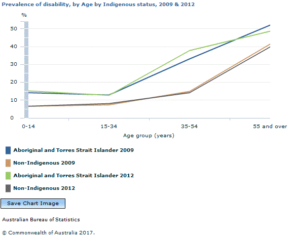 Graph Image for Prevalence of disability, by Age by Indigenous status, 2009 and 2012